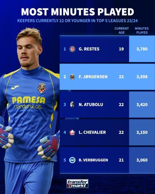 Most minutes played keepers 1721991265-143489.png