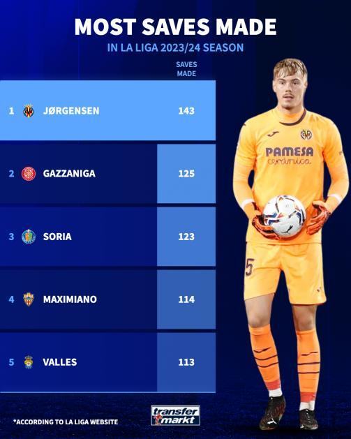 Most saves made La Liga 23-24 1721991597-143490.png