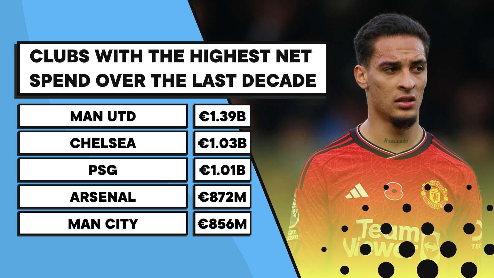 The net spend table over the last decade