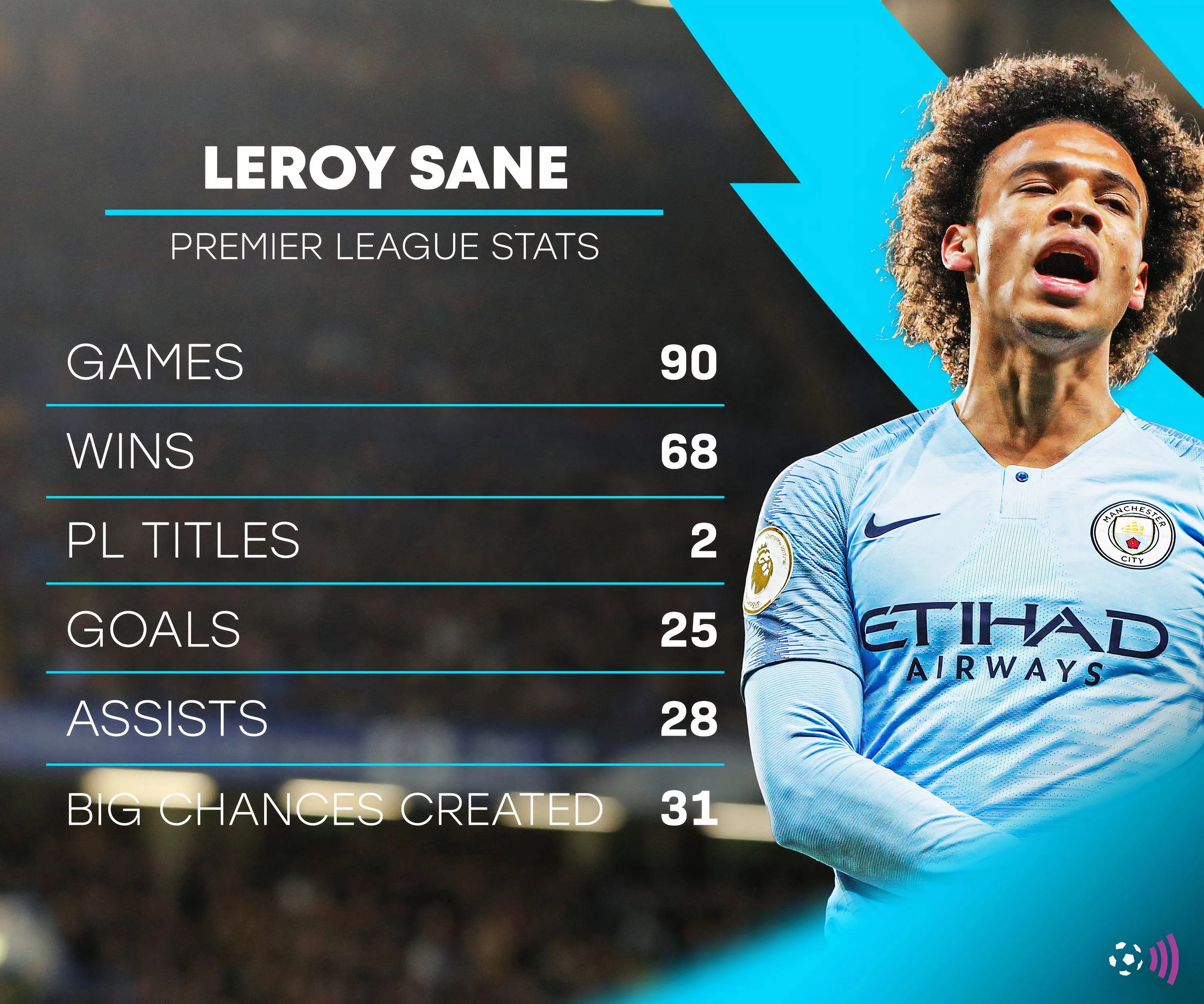 Bảng thống kê chi tiết hiệu suất Leroy Sané theo dữ liệu từ FBref