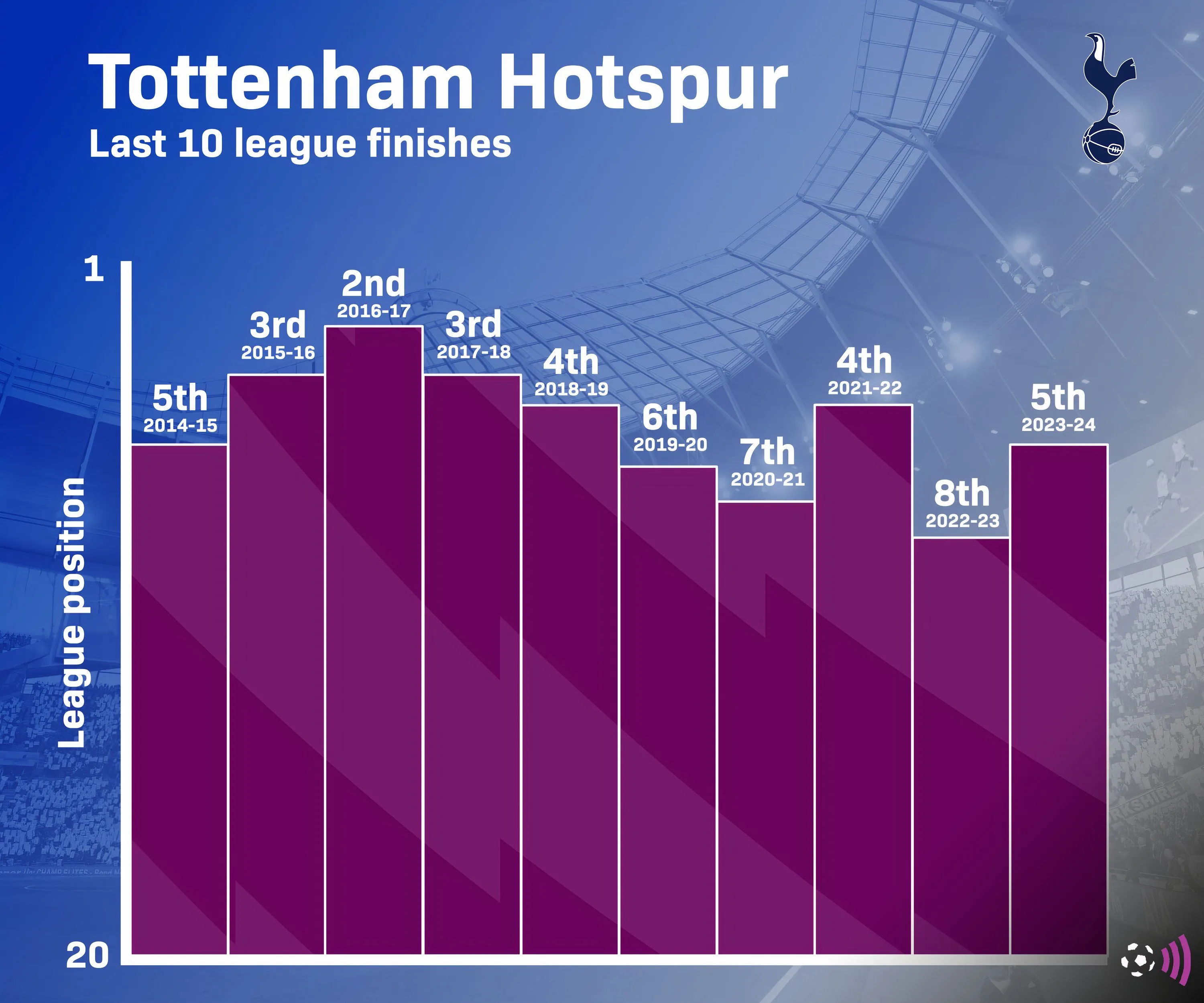Biểu đồ thể hiện thứ hạng của Tottenham tại giải Ngoại hạng Anh trong 10 mùa giải gần nhất