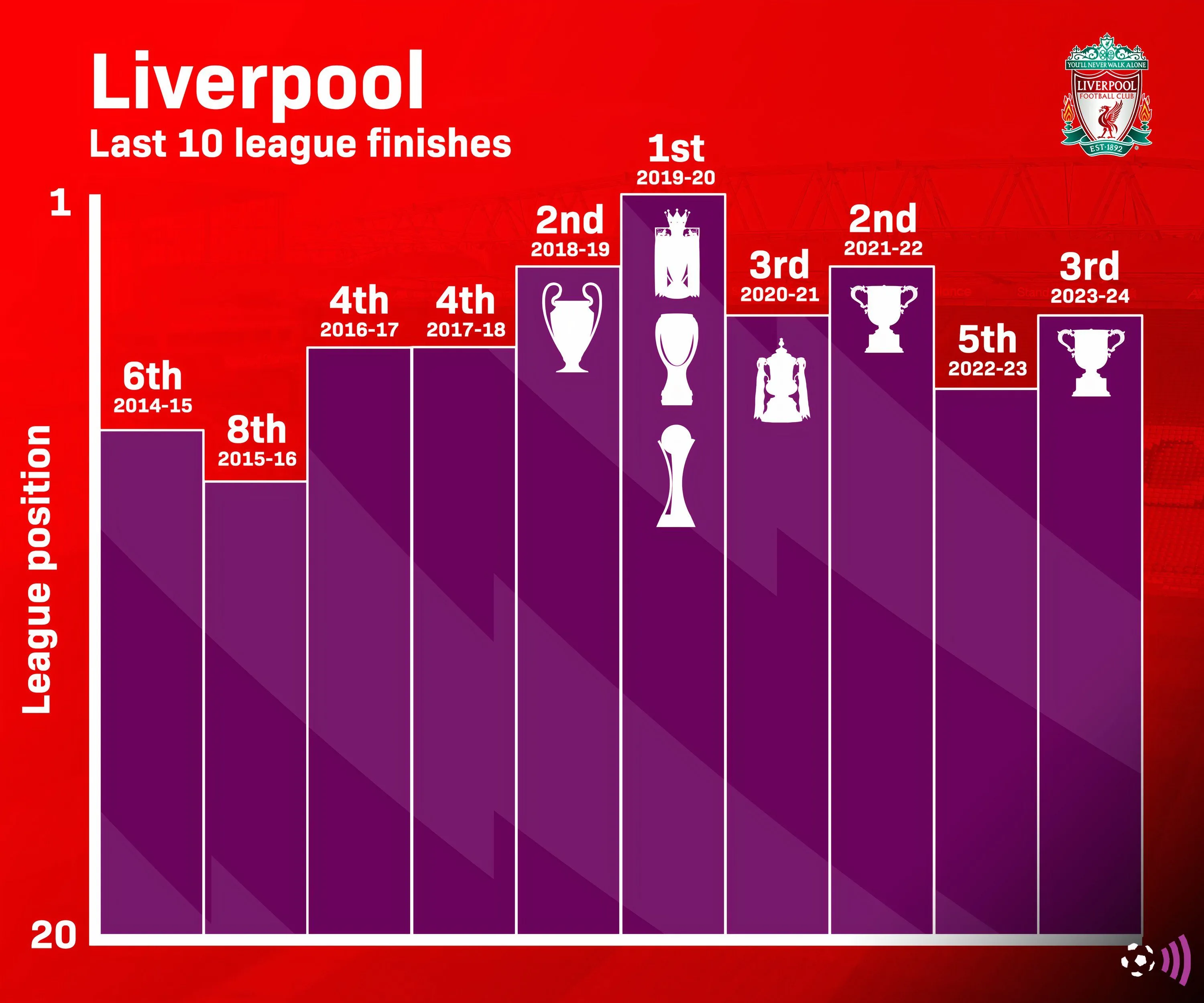 Biểu đồ thể hiện vị trí của Liverpool tại Premier League trong 10 mùa giải gần nhất