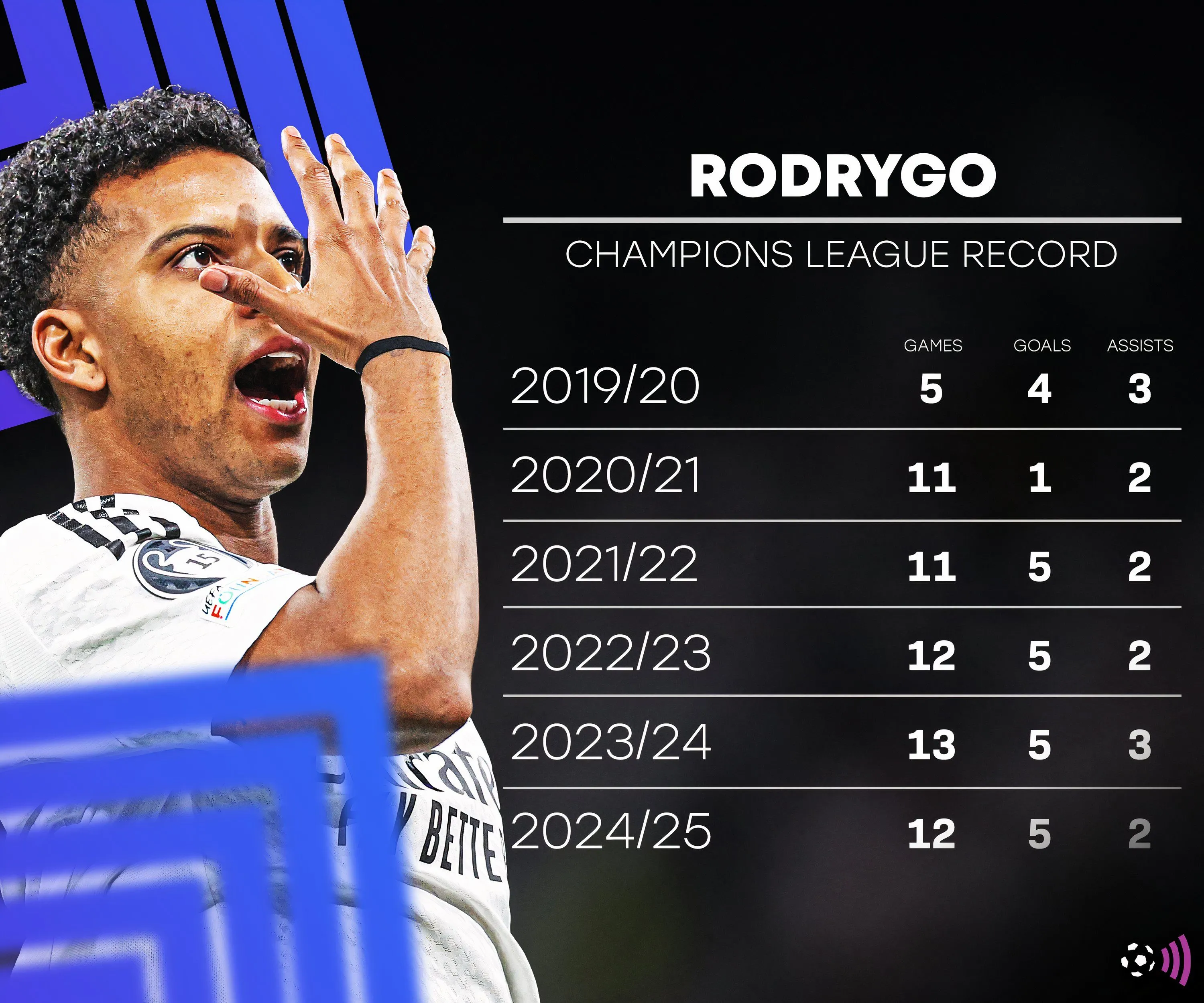 Hình ảnh Rodrygo trong bài viết phân tích về Liverpool