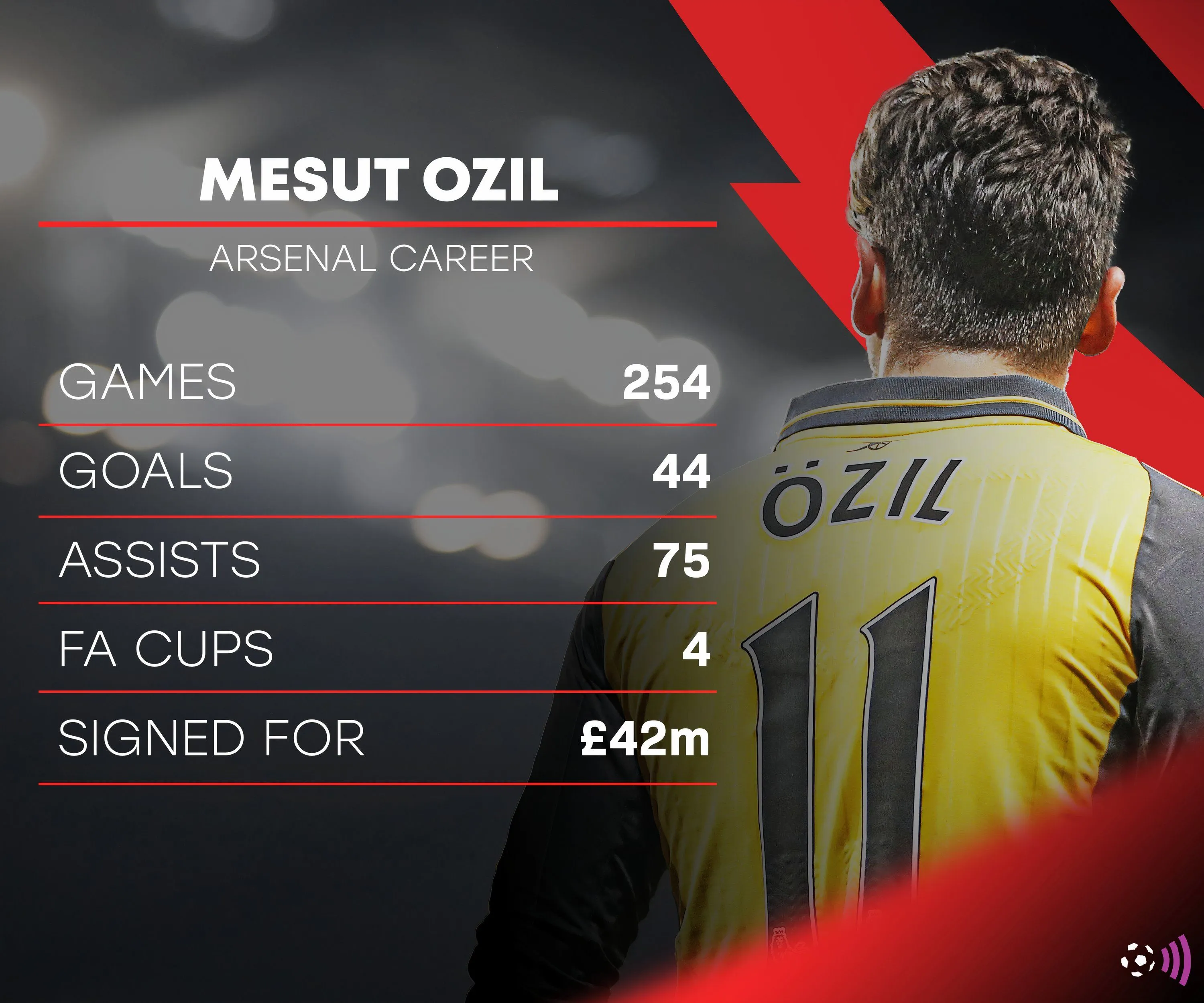 Mesut Ozil trong màu áo Arsenal với thống kê bàn thắng và kiến tạo ấn tượng