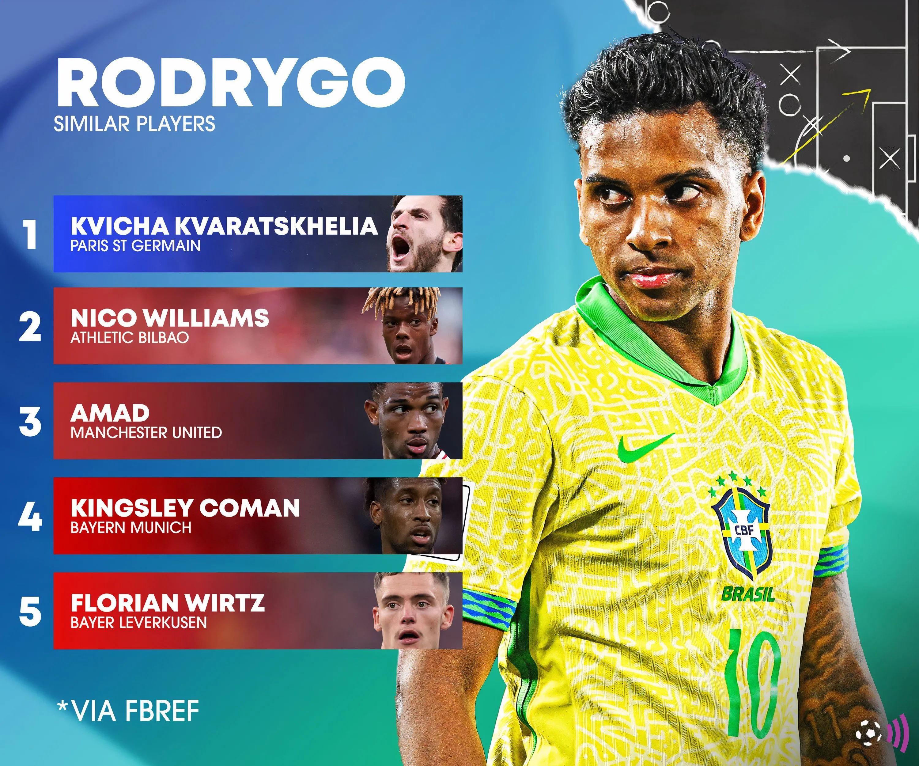 Rodrygo Goes của Real Madrid, mục tiêu chuyển nhượng tiềm năng của Arsenal, với các chỉ số so sánh từ FBref.