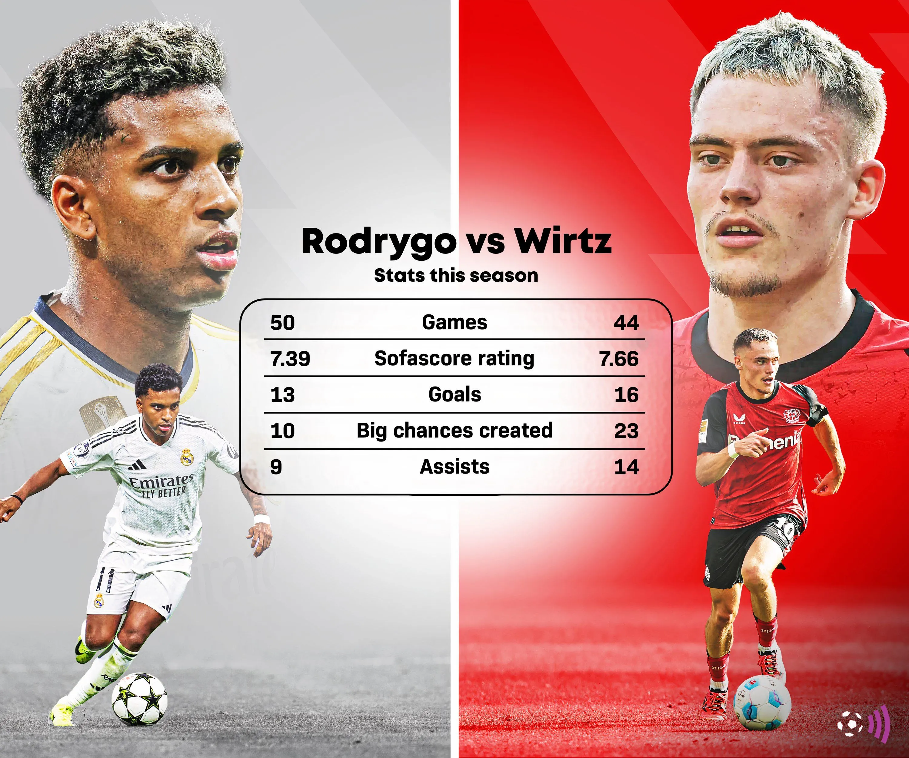 So sánh khả năng của Rodrygo và Wirtz, mục tiêu chuyển nhượng của Liverpool