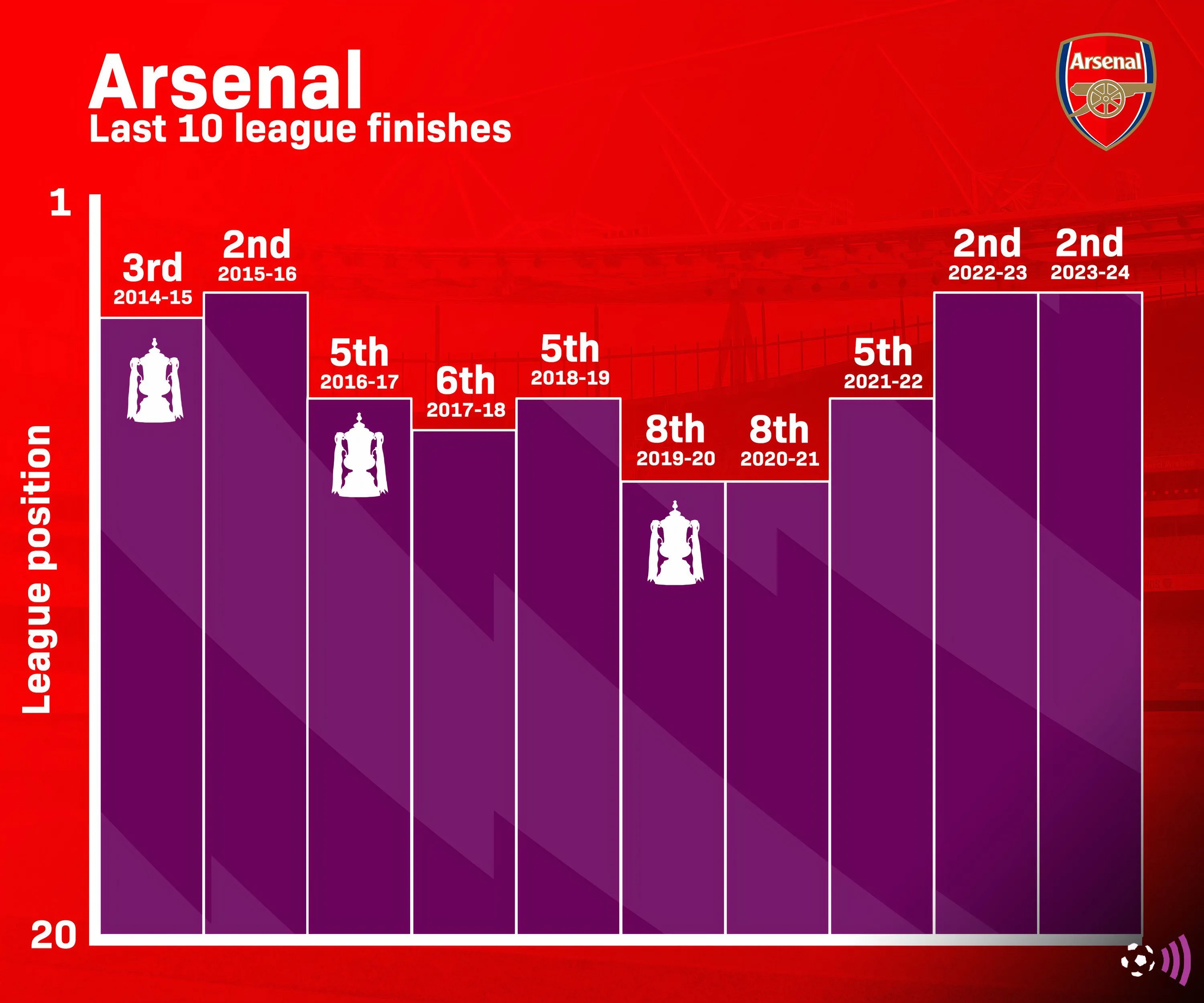 Thành tích Arsenal tại Ngoại hạng Anh 10 mùa gần nhất dưới thời Arteta