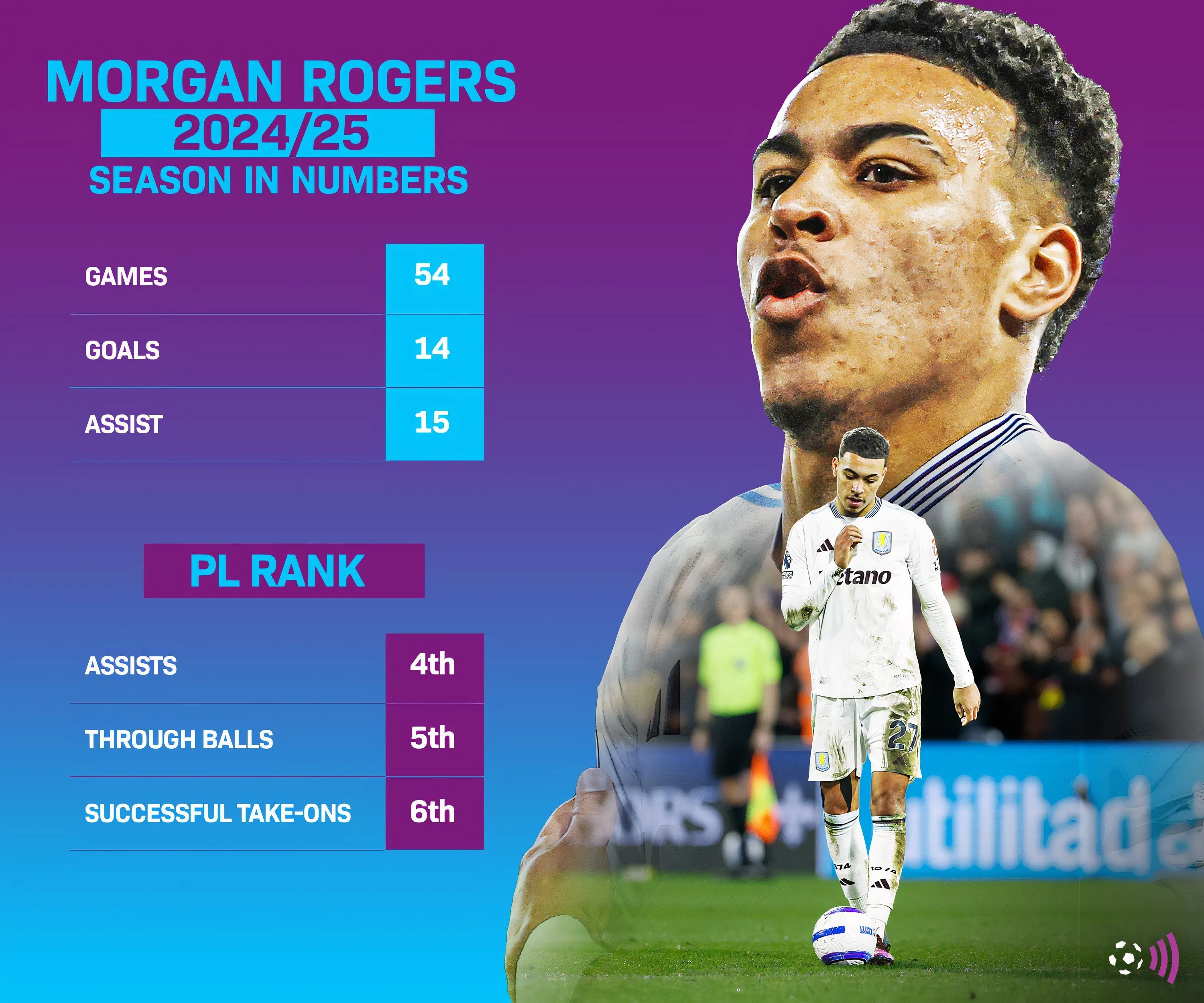 Biểu đồ thống kê thành tích ghi bàn và kiến tạo của Morgan Rogers mùa giải 2024/25
