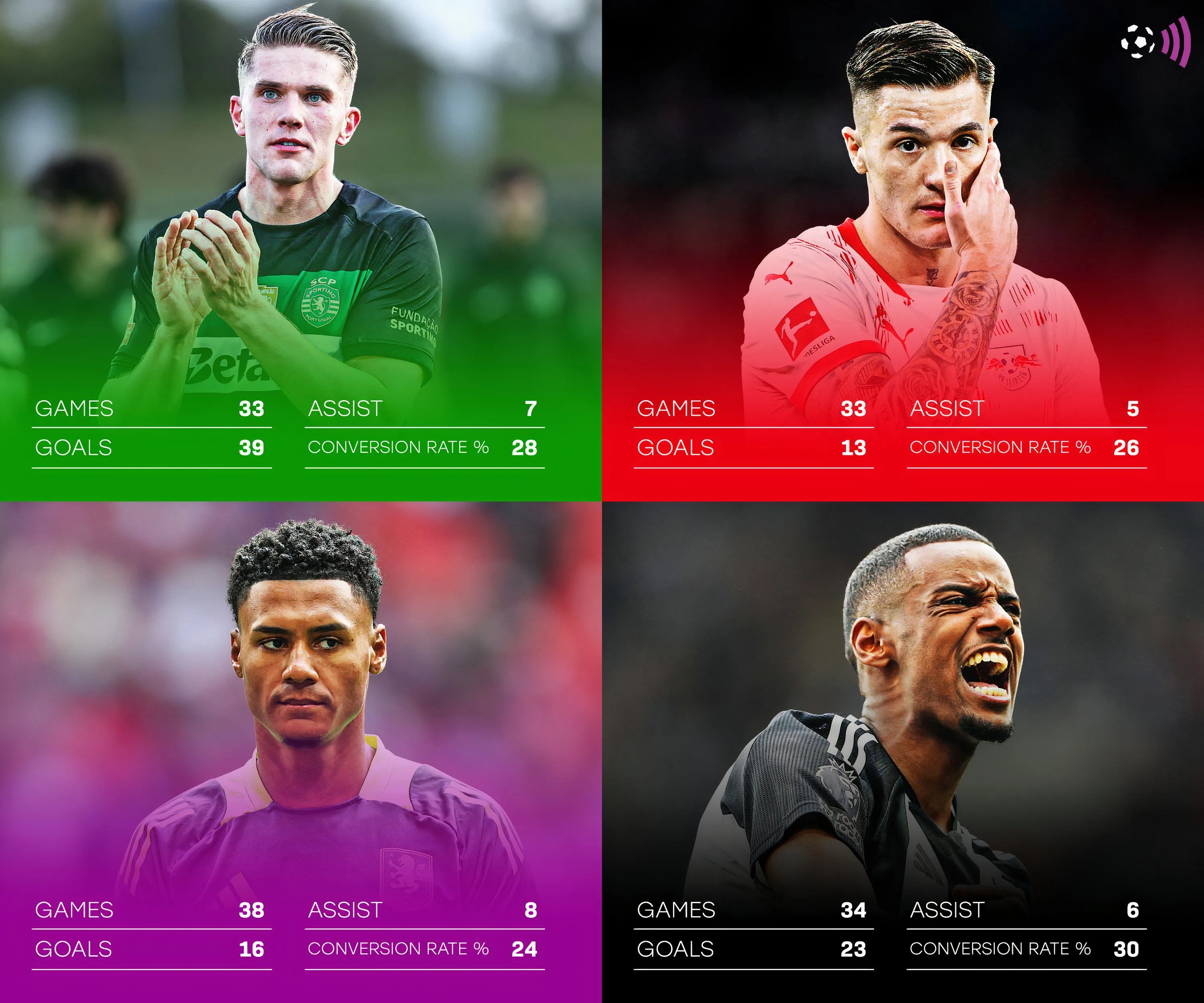 So sánh số liệu thống kê các mục tiêu chuyển nhượng hàng công của Arsenal như Watkins, Sesko, Gyokeres