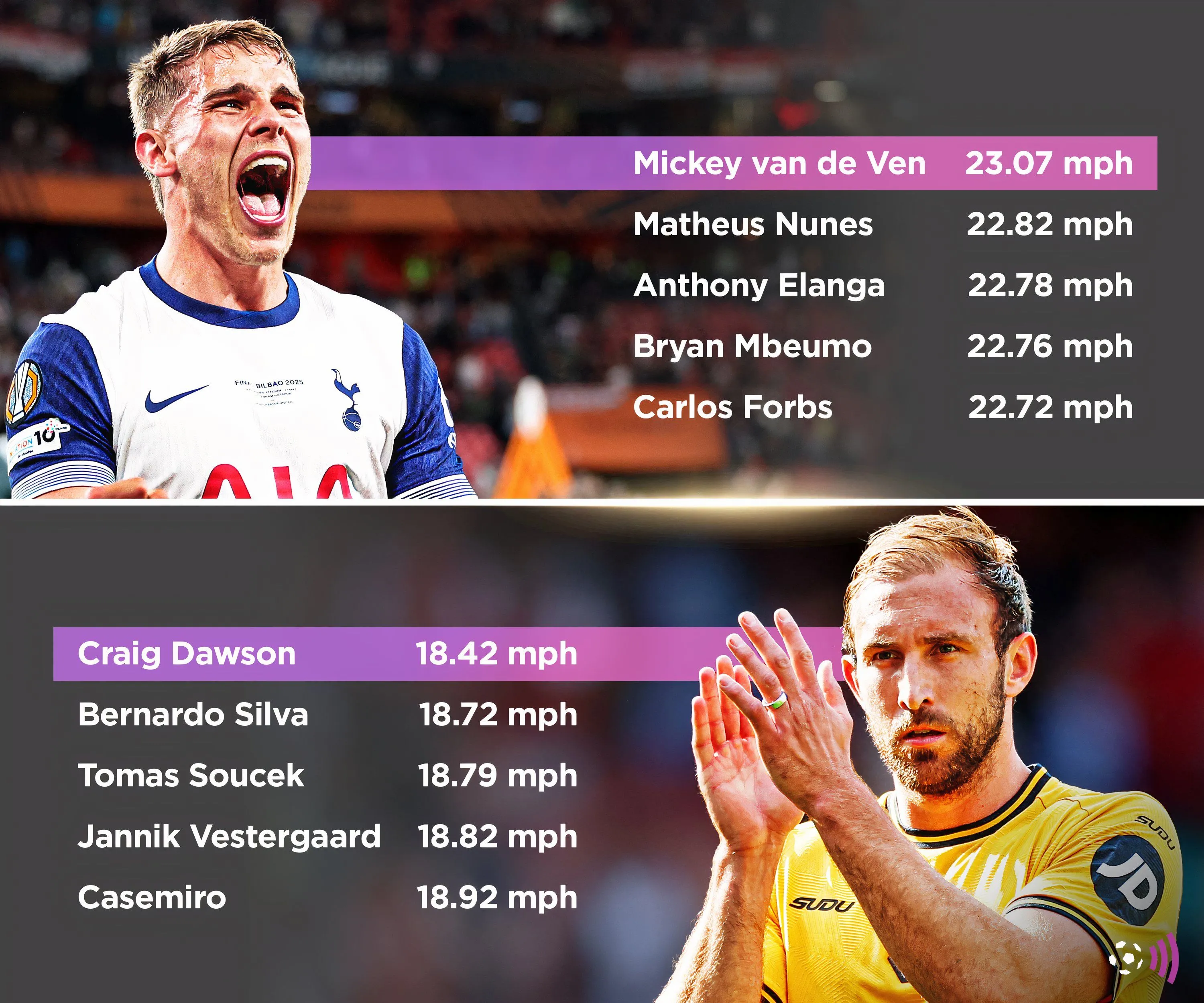 Biểu đồ thể hiện danh sách một số cầu thủ nhanh nhất và chậm nhất tại Premier League mùa giải 2024-25