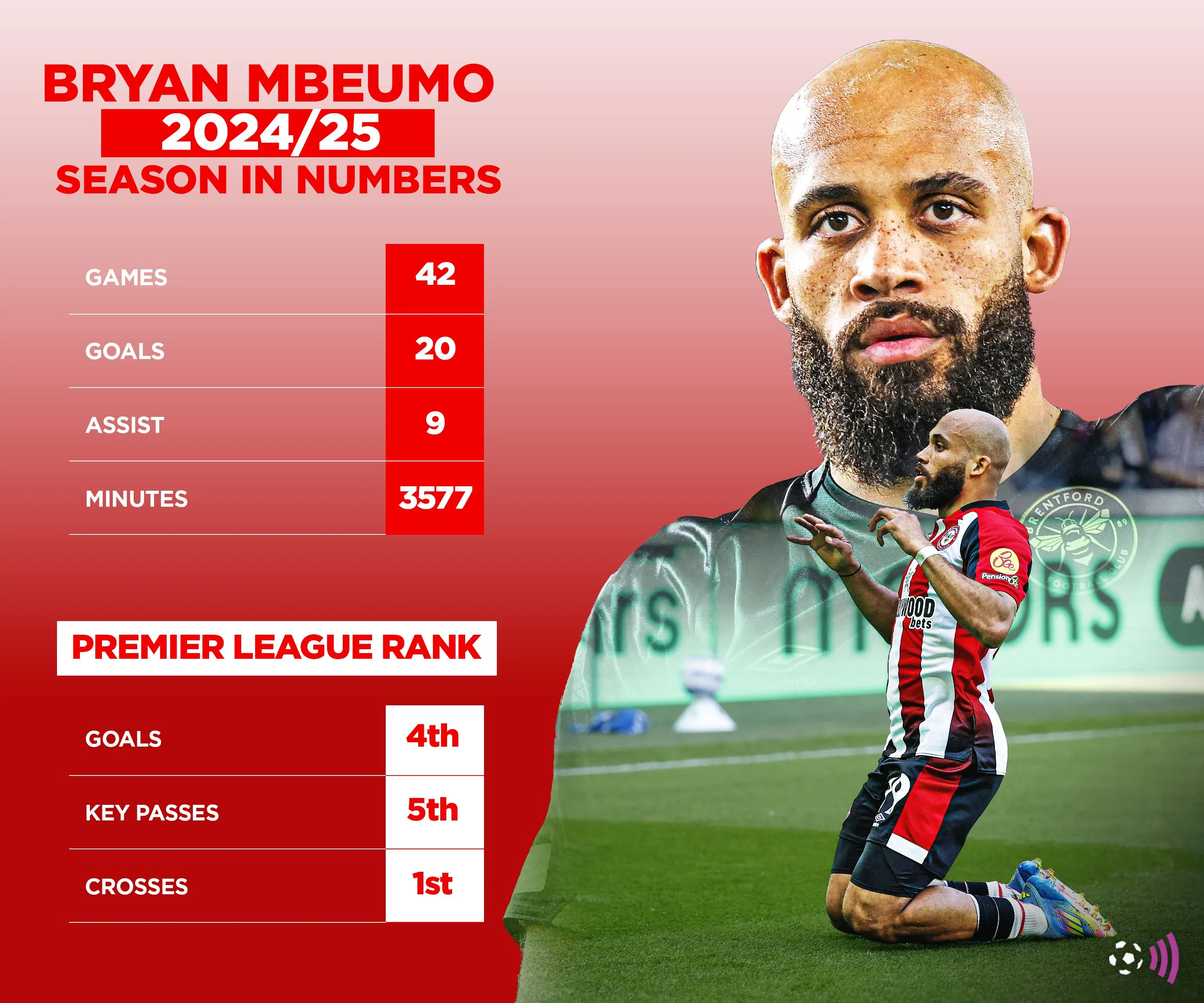 Biểu đồ thống kê mùa giải 2024-25 của Bryan Mbeumo