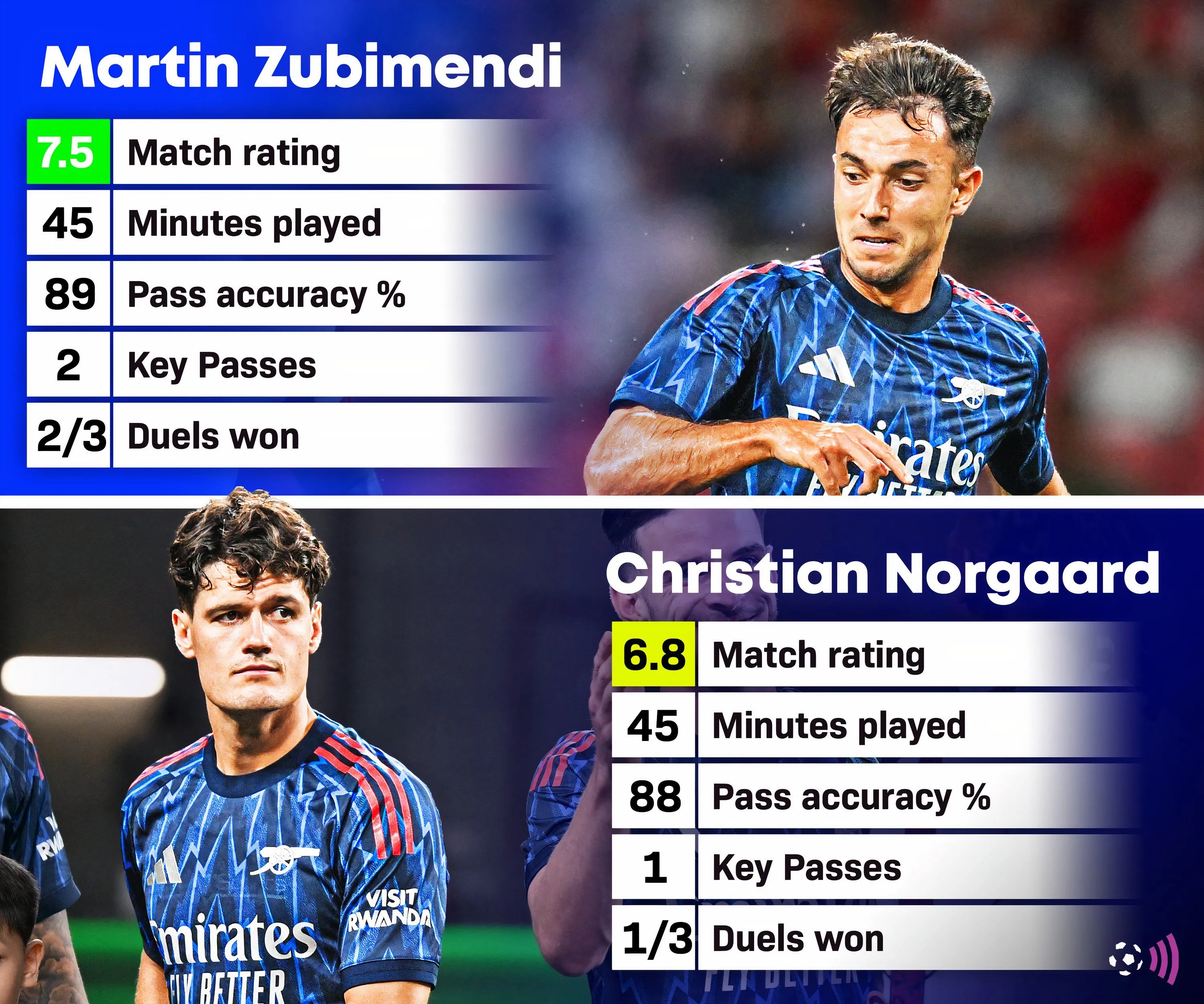 Martin Zubimendi và Christian Norgaard trong màn ra mắt Arsenal