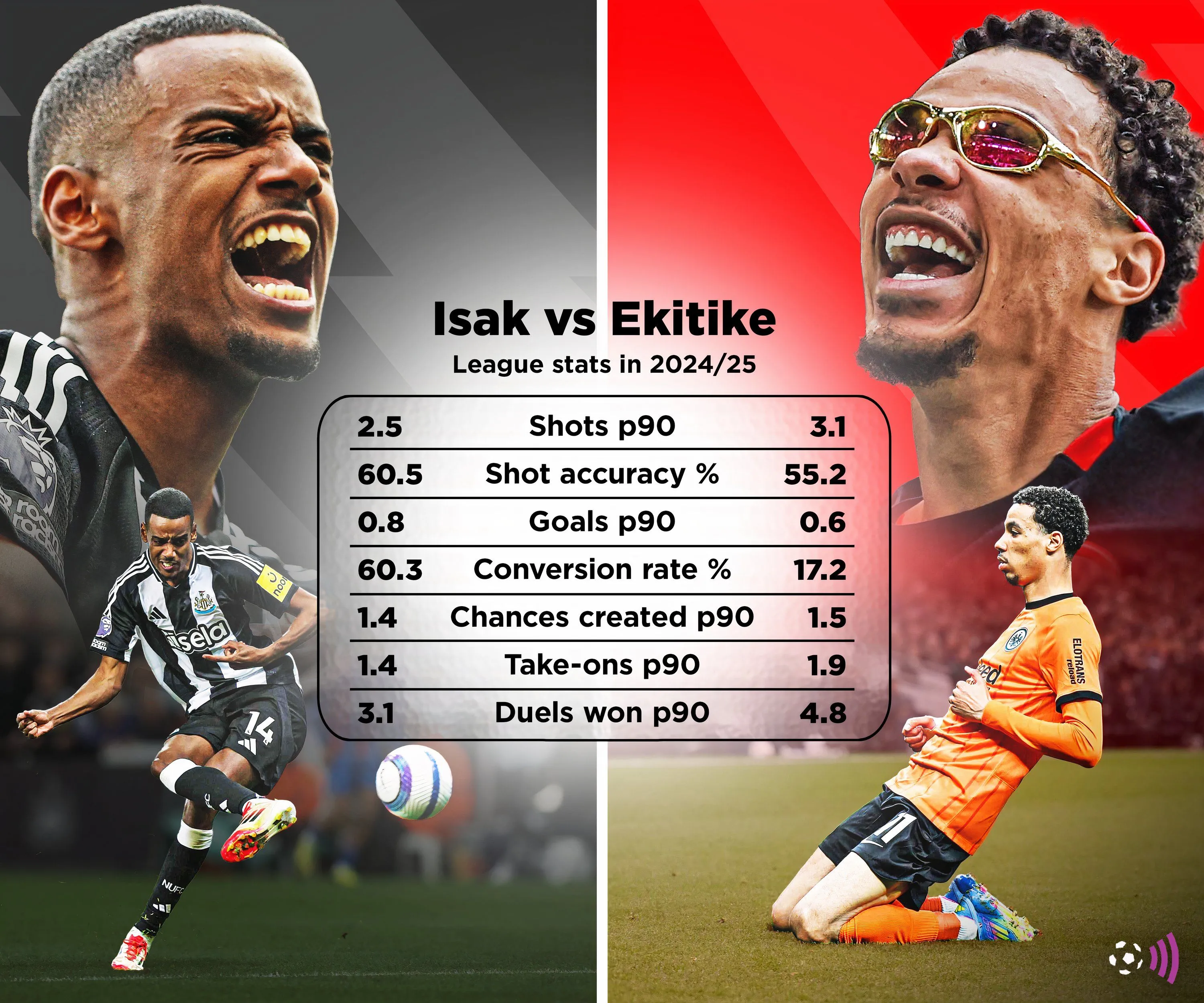 So sánh chỉ số Alexander Isak và Hugo Ekitike, mục tiêu tiền đạo của Liverpool