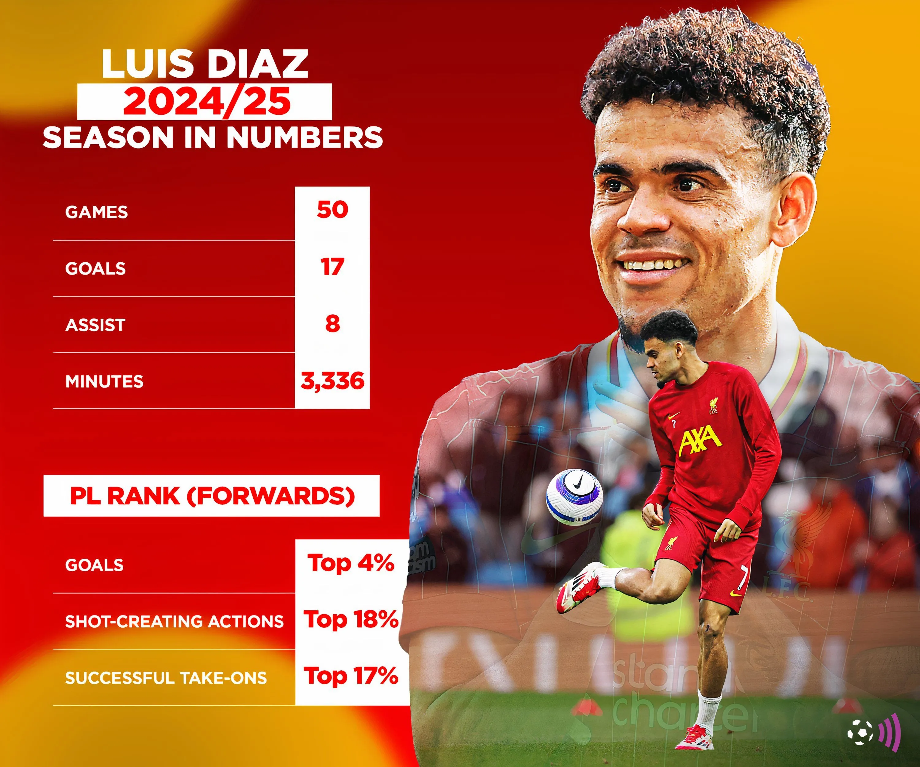 Thống kê đóng góp của Luis Diaz tại Liverpool mùa giải thành công
