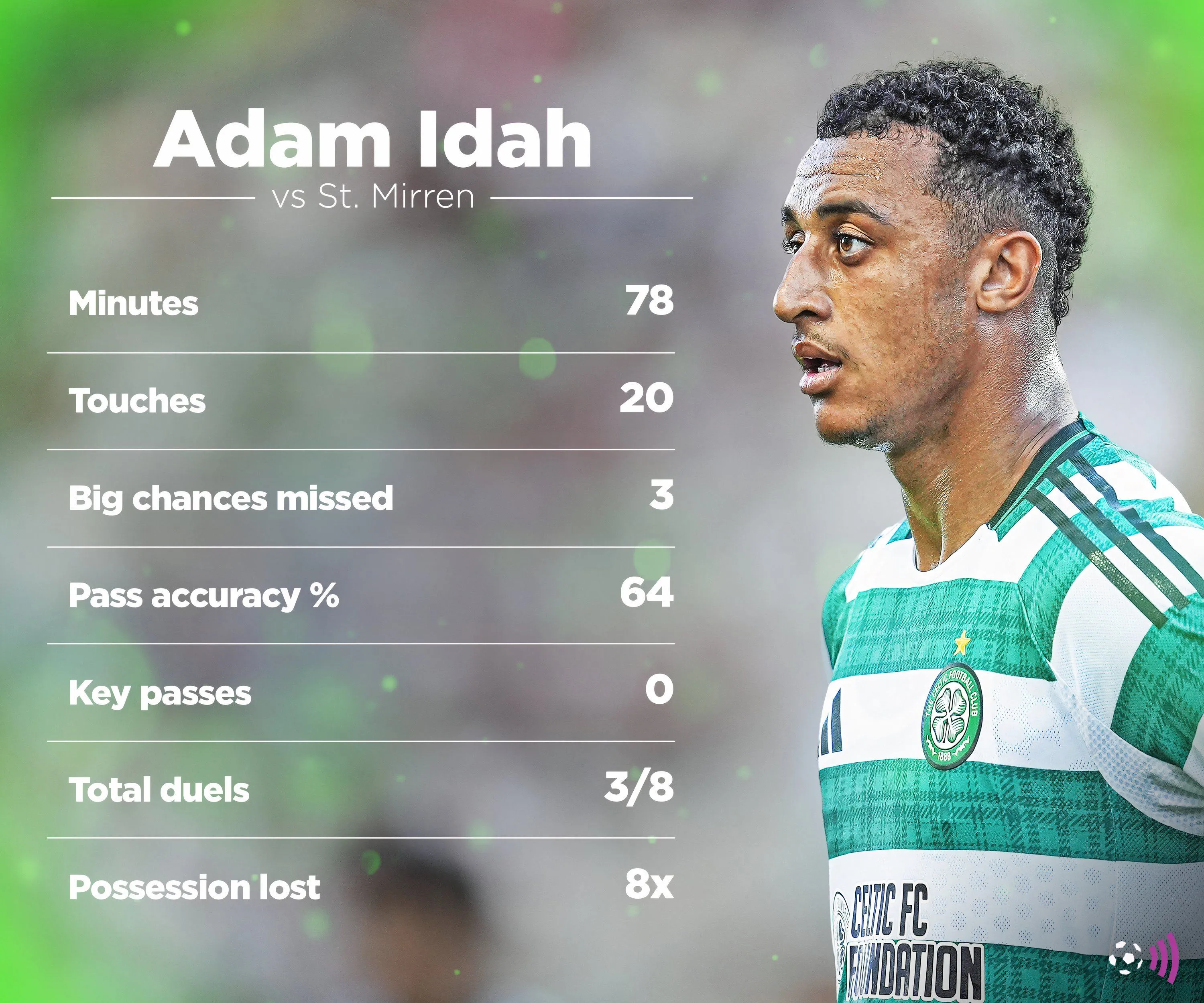 Adam Idah của Celtic thất vọng sau pha bỏ lỡ cơ hội lớn trong trận đấu với St Mirren