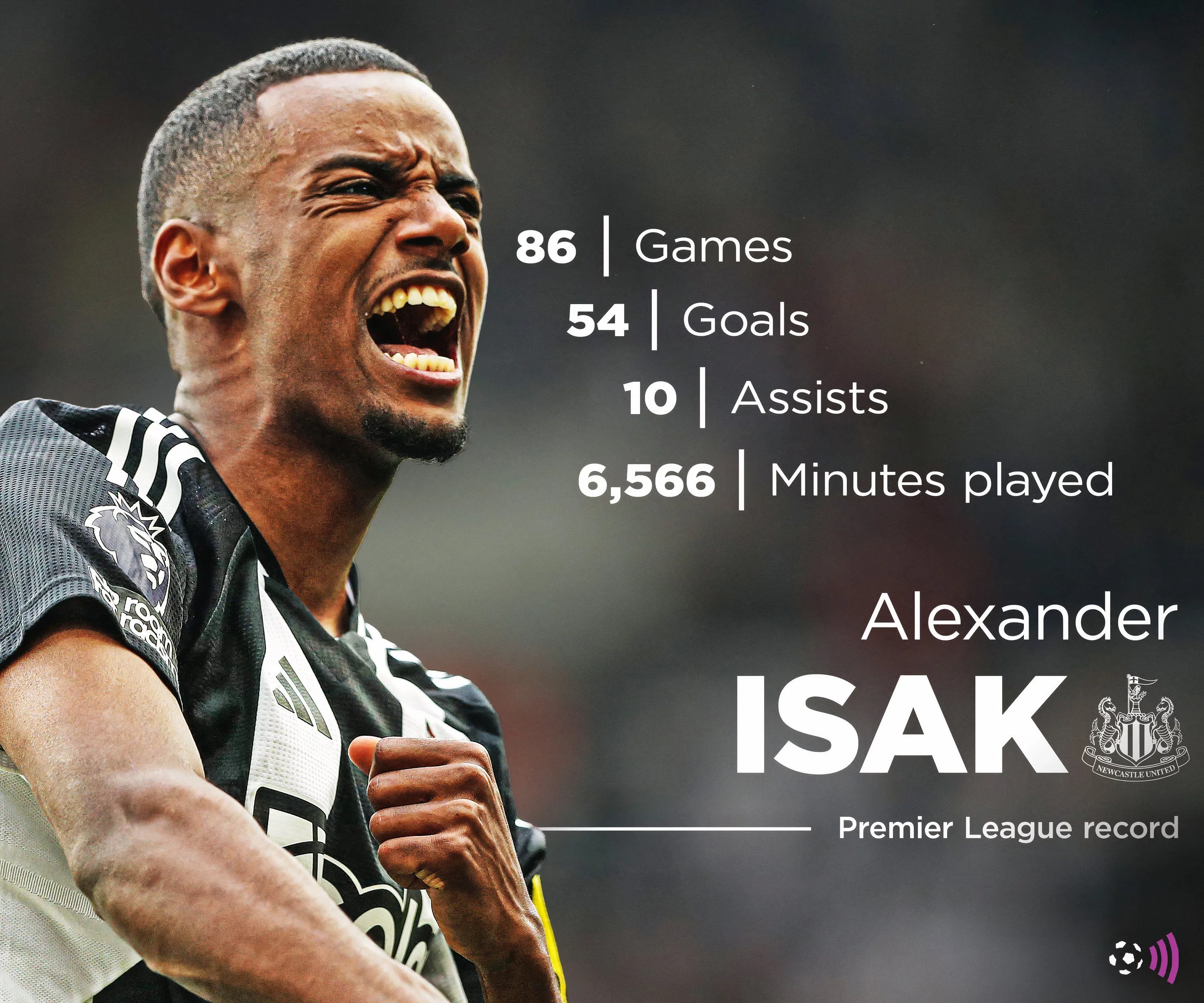 Alexander Isak và kỷ lục ghi bàn tại Premier League trong màu áo Newcastle United