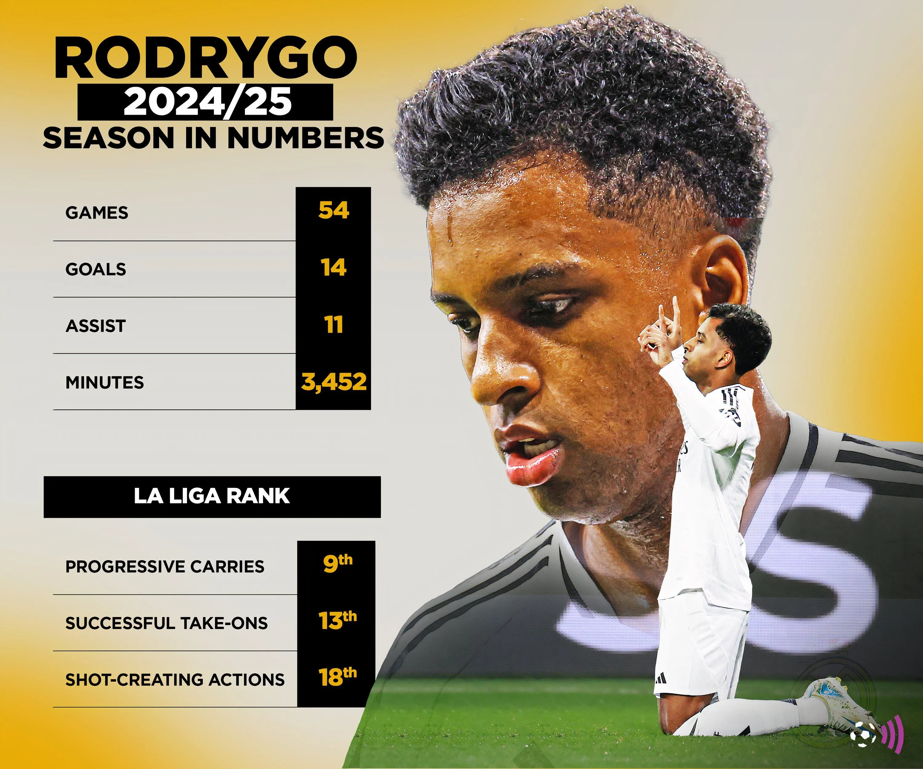 Biểu đồ thống kê hiệu suất của Rodrygo tại Real Madrid, thể hiện tiềm năng tấn công của cầu thủ trẻ.