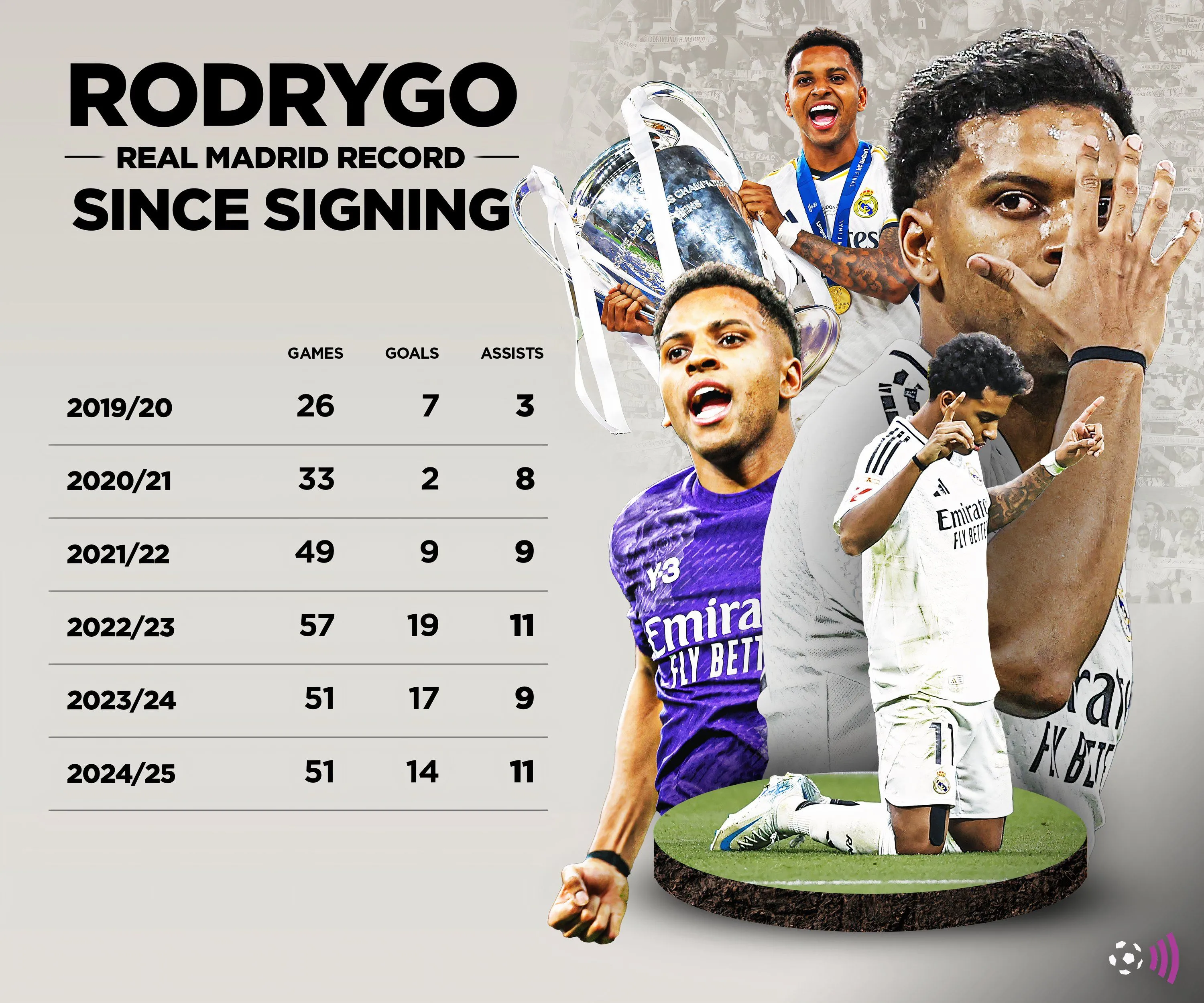 Hình ảnh tiền đạo Rodrygo của Real Madrid, người được kỳ vọng sẽ mang đến làn gió mới cho Liverpool.