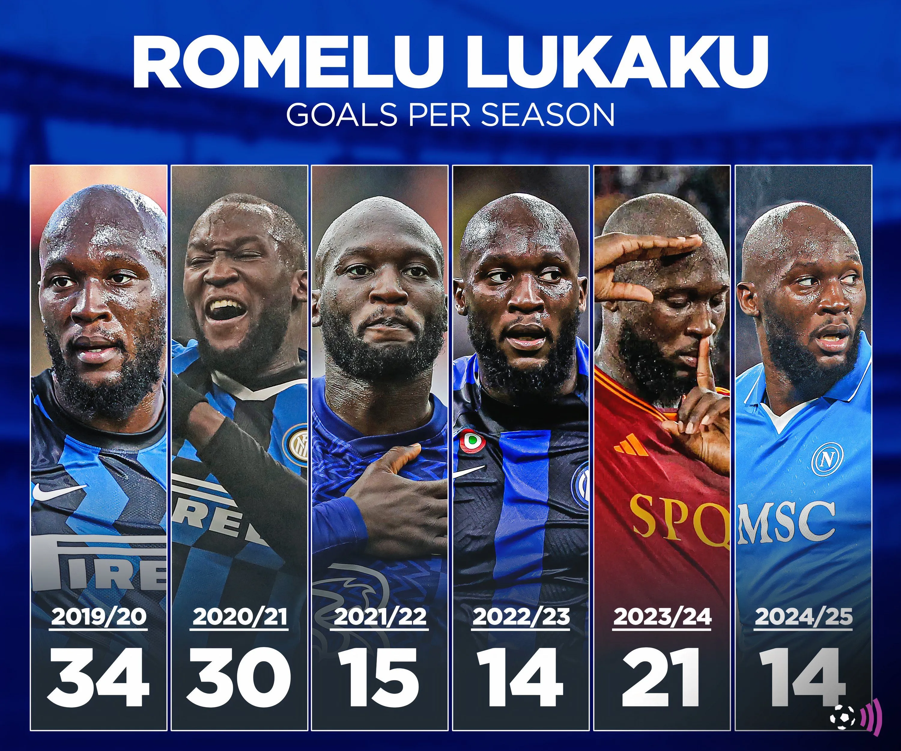 Biểu đồ thống kê số bàn thắng và kiến tạo của Romelu Lukaku trong mùa giải đầu tiên khoác áo Everton