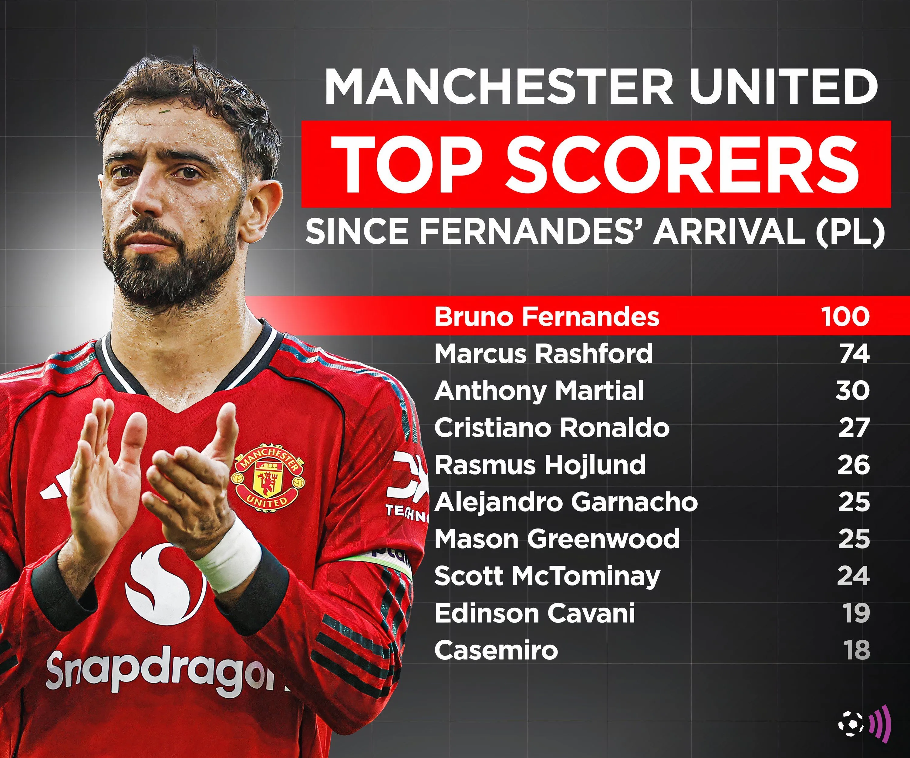 Bruno Fernandes trong màu áo Manchester United đang thi đấu, thể hiện sự tập trung và vai trò thủ lĩnh quan trọng.