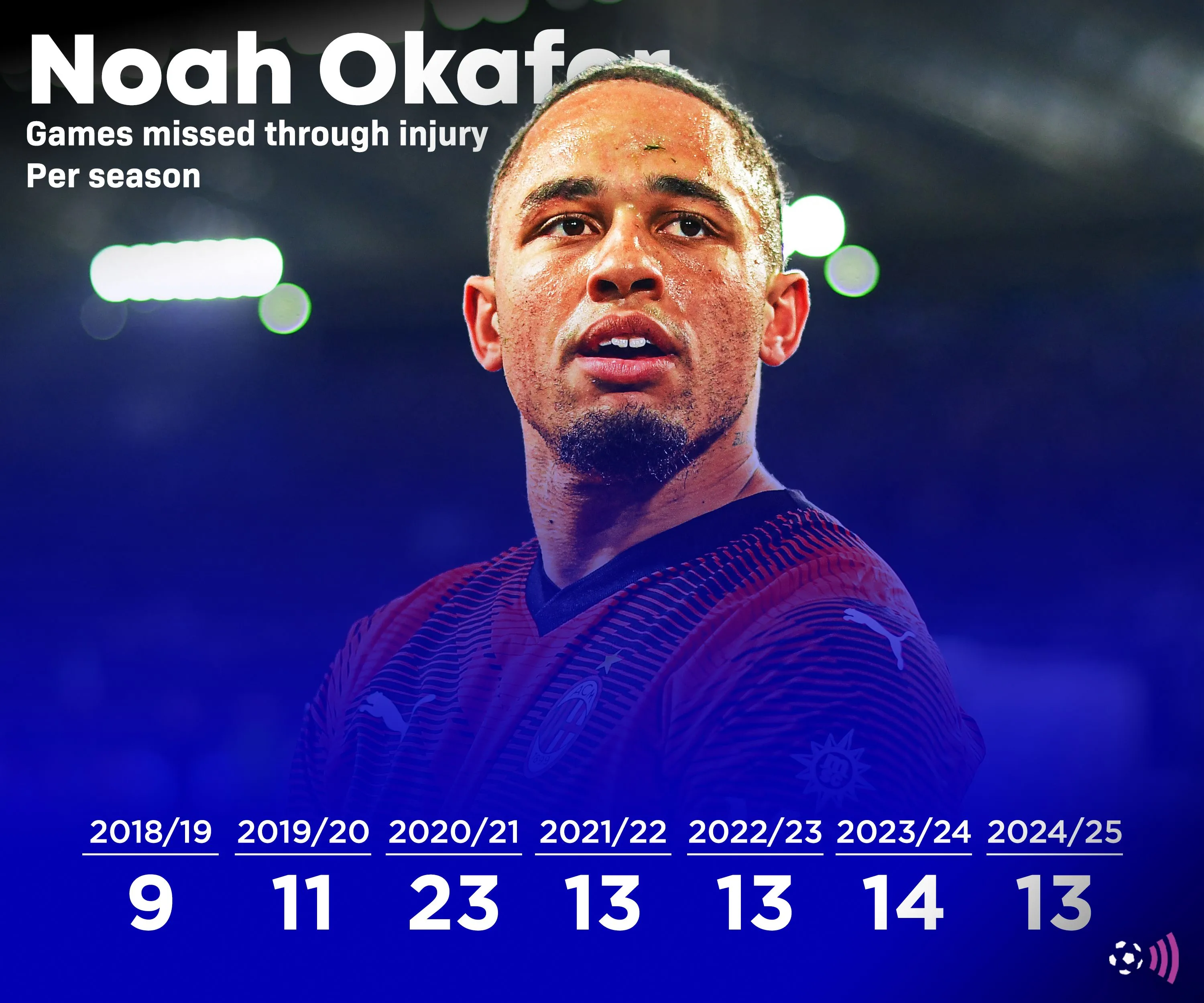 Noah Okafor đối mặt với chấn thương tại Leeds United