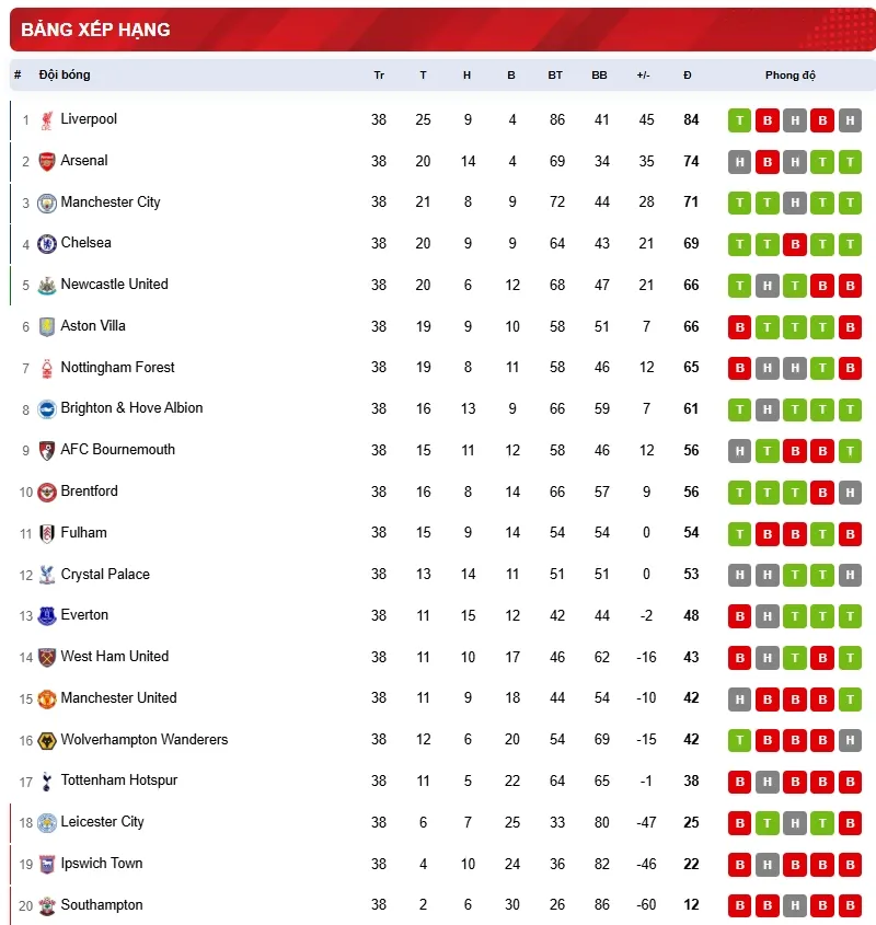 Bảng xếp hạng Ngoại hạng Anh mùa 2024/2025 minh họa cách xếp hạng theo điểm và hiệu số.