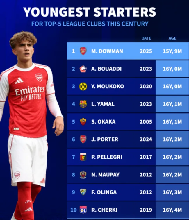 Bảng xếp hạng Top 10 cầu thủ trẻ nhất đá chính tại 5 giải VĐQG hàng đầu châu Âu trong thế kỷ 21, Max Dowman dẫn đầu.