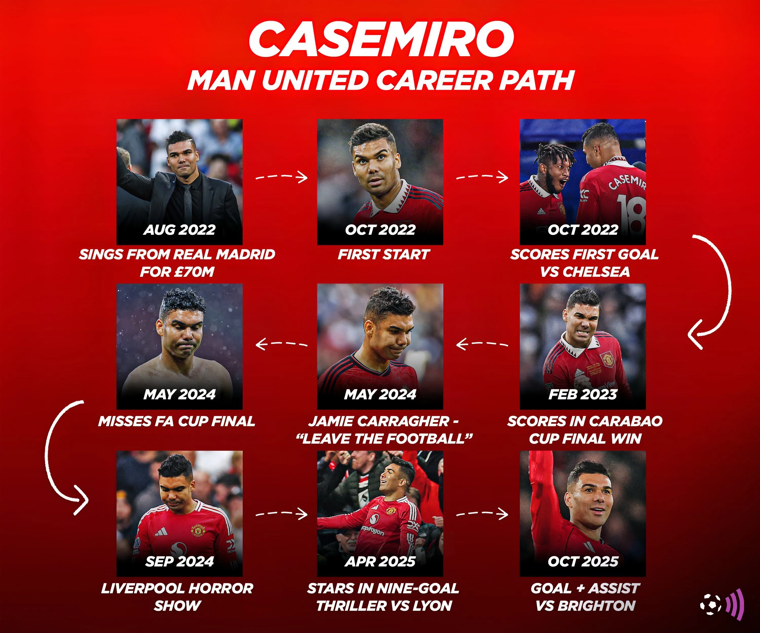 Casemiro — con đường sự nghiệp tại Man Utd, phong độ lên xuống