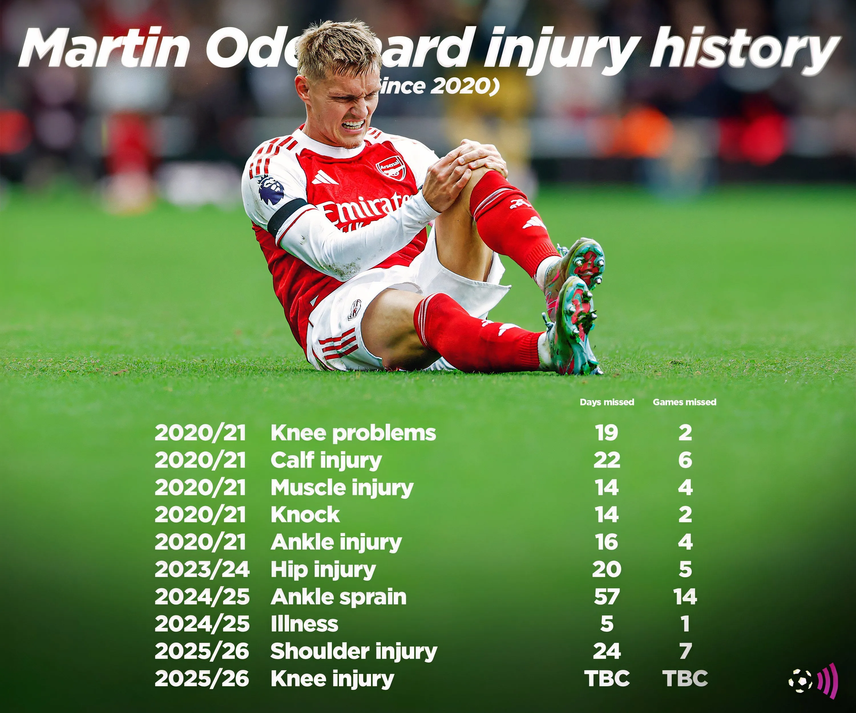 Lịch sử chấn thương của Martin Odegaard