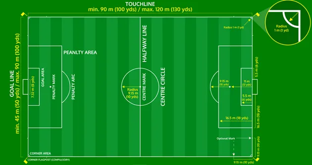 Sơ đồ kích thước sân bóng tiêu chuẩn FIFA 100–110m x 64–75m