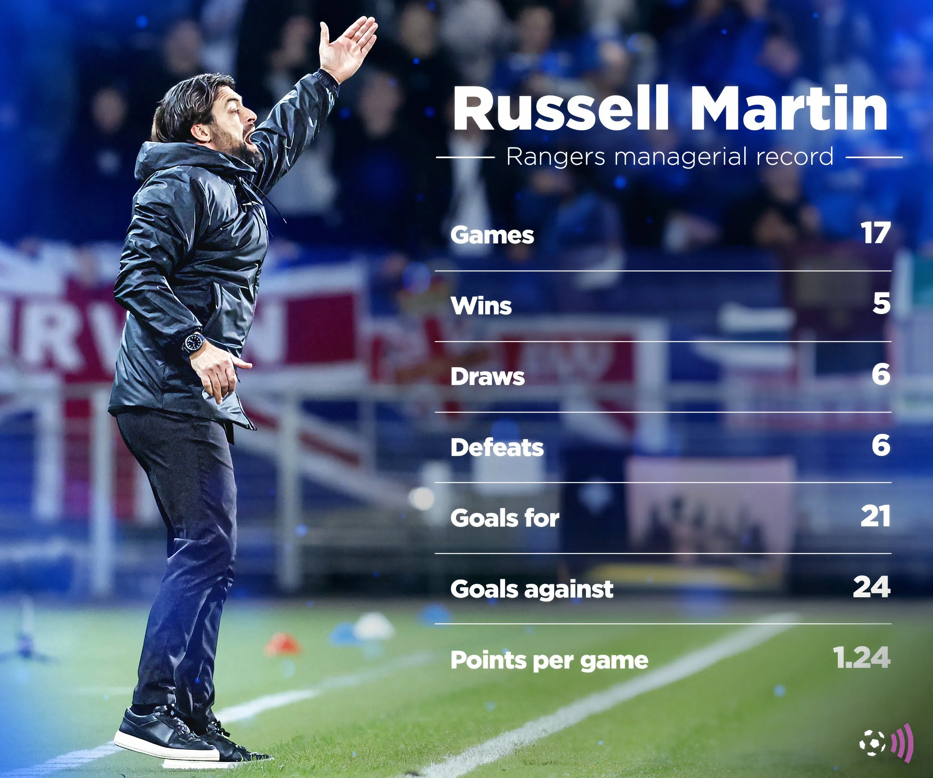 Thống kê sa thải Russell Martin