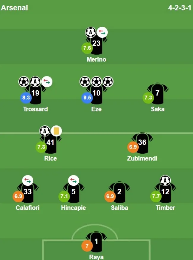 Chấm điểm sao Arsenal từ BongDa.com.vn tổng hợp toàn đội