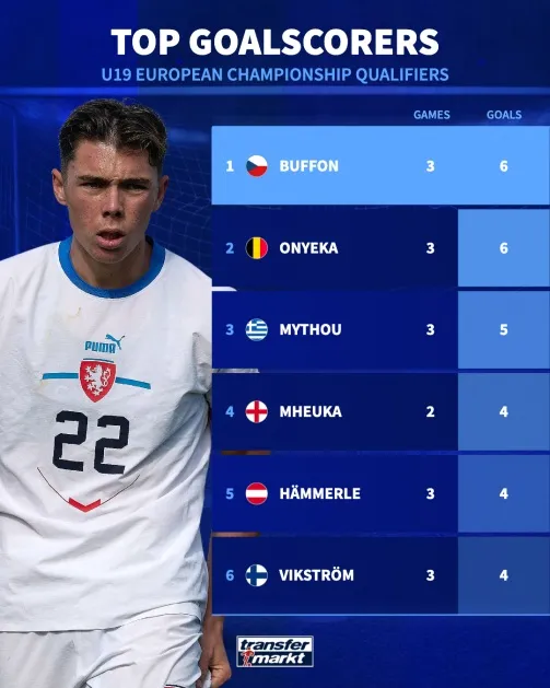 Louis Buffon ăn mừng bàn thắng, cho thấy anh đang dẫn đầu danh sách Vua phá lưới